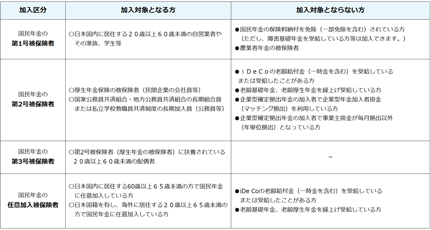どんな人が加入できるの？